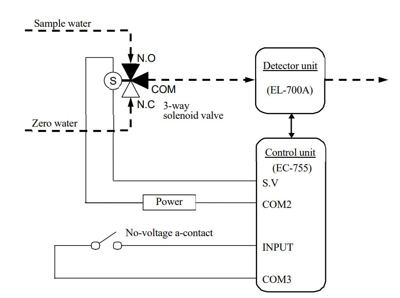 EL-700A臭氧水監測儀校零如何設置(圖1)
